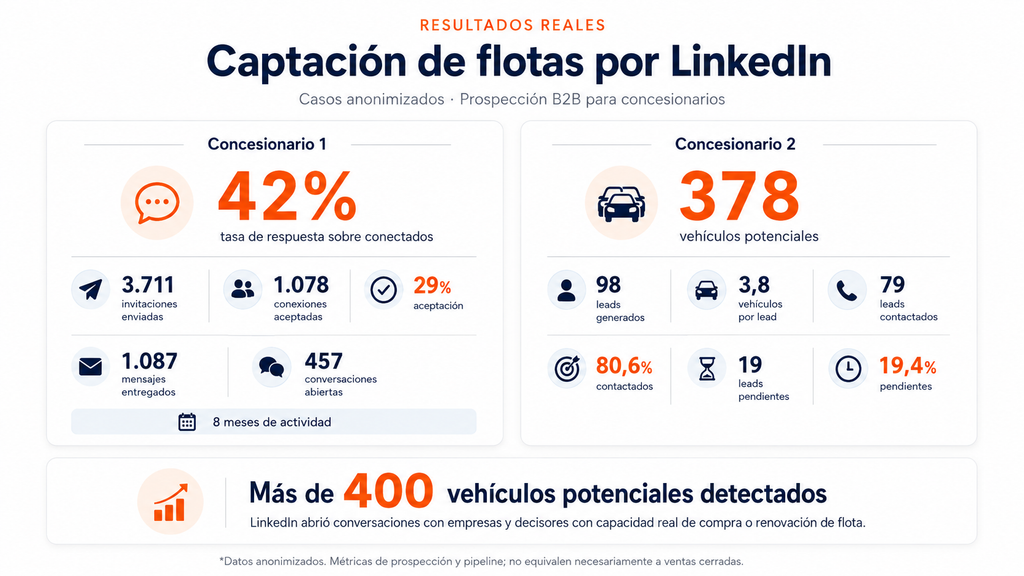Resultados de curso de captación de flotas en Linkedin